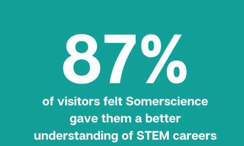 87% of visitors felt Somerscience gave them a better understanding of STEM careers