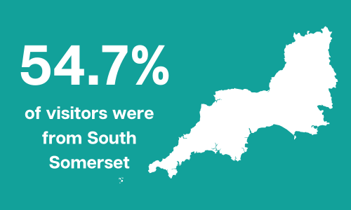 54.7% of visitors were from South Somerset