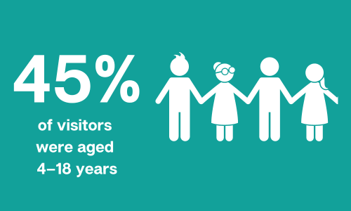 45% of visitors were aged 4-18 years