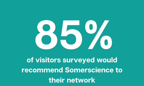 85% of visitors would recommend Somerscience