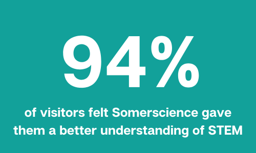 94% of visitors felt Somerscience gave them a better understanding of STEM